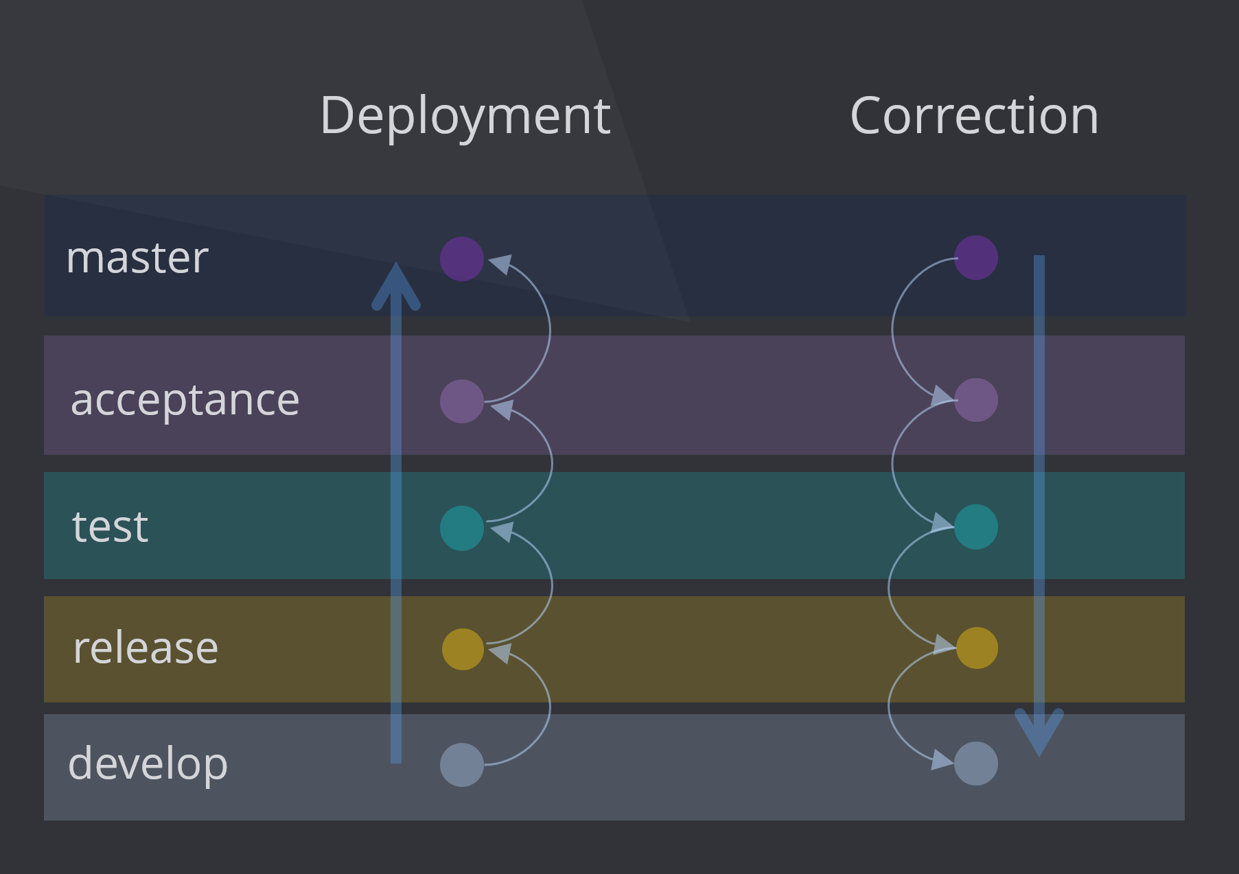 Merging Deployment vs. Correction